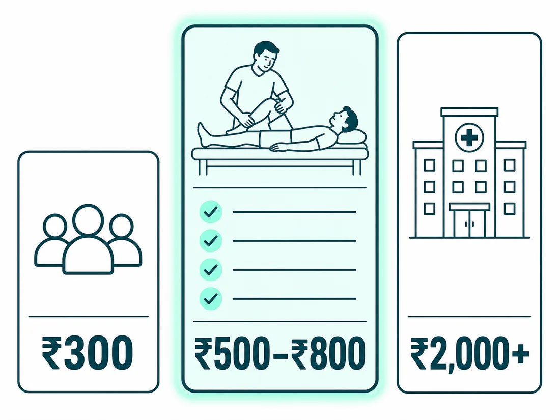 Physiotherapy cost per session comparison in Noida, group clinics versus quality clinics versus hospital OPDs
